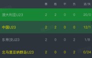 U23亚预赛D组积分榜：中、澳同积6分，中国净胜球落后9球